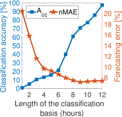 Figure 1 for An Unsupervised Clustering-Based Short-Term Solar Forecasting Methodology Using Multi-Model Machine Learning Blending