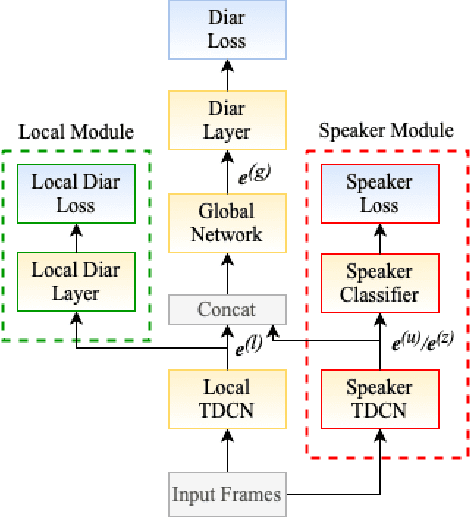 Figure 1 for End-to-End Diarization for Variable Number of Speakers with Local-Global Networks and Discriminative Speaker Embeddings