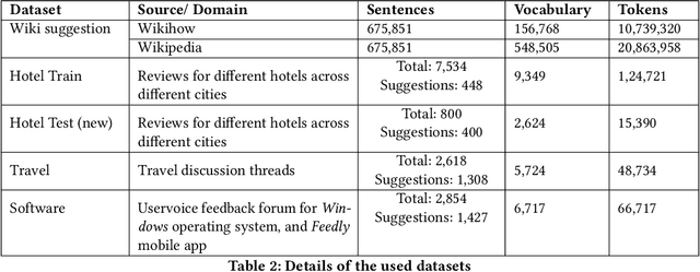 Figure 3 for Inducing Distant Supervision in Suggestion Mining through Part-of-Speech Embeddings