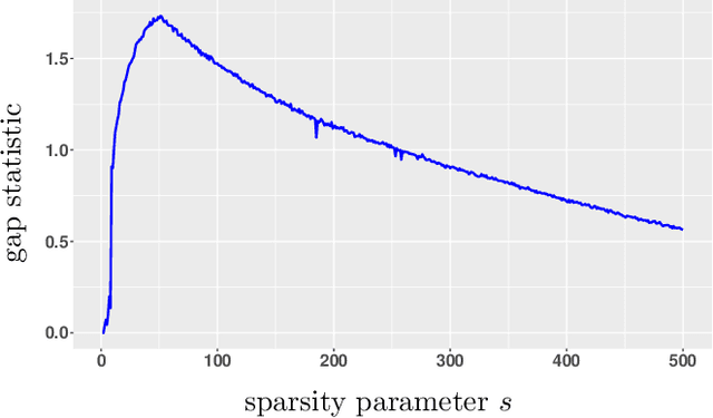 Figure 4 for A Simple Approach to Sparse Clustering