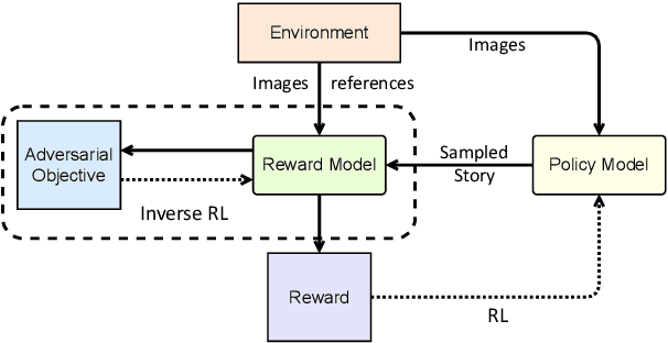 Figure 3 for No Metrics Are Perfect: Adversarial Reward Learning for Visual Storytelling