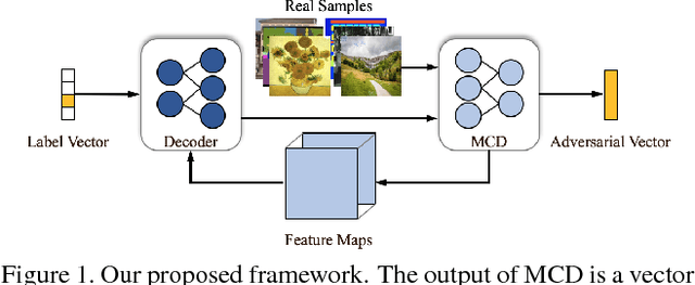 Figure 1 for Less is More: Unified Model for Unsupervised Multi-Domain Image-to-Image Translation