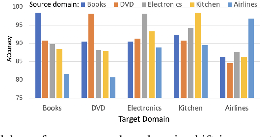Figure 1 for Domain-Adaptive Text Classification with Structured Knowledge from Unlabeled Data