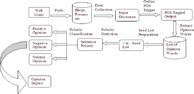 Figure 2 for Polarity detection movie reviews in hindi language