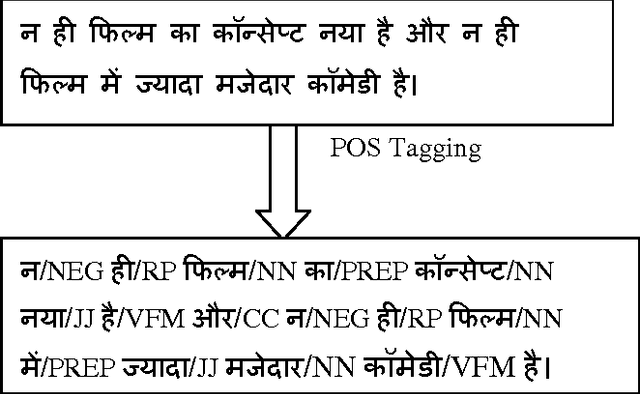 Figure 3 for Polarity detection movie reviews in hindi language