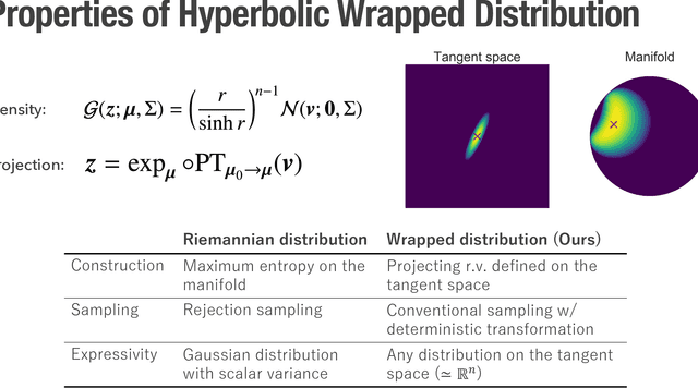 Figure 2 for A Differentiable Gaussian-like Distribution on Hyperbolic Space for Gradient-Based Learning