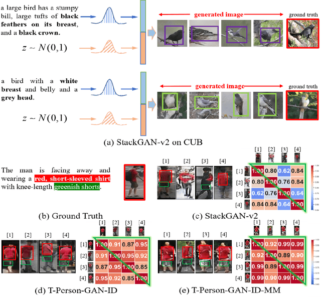 Figure 1 for T-Person-GAN: Text-to-Person Image Generation with Identity-Consistency and Manifold Mix-Up