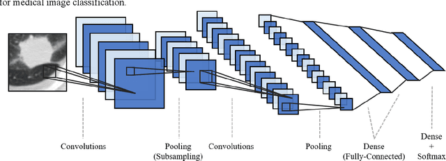 Figure 1 for Deep Transfer Convolutional Neural Network and Extreme Learning Machine for Lung Nodule Diagnosis on CT images
