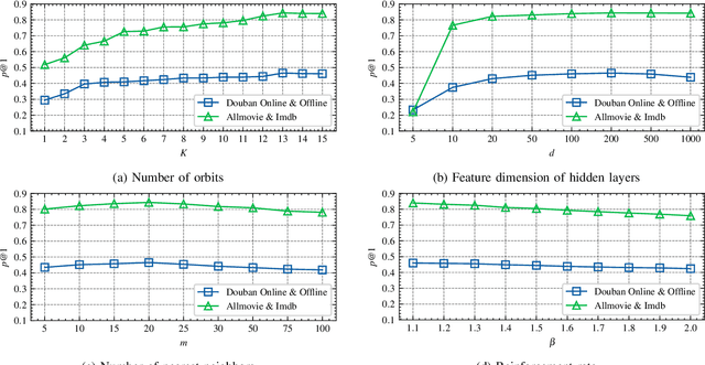 Figure 2 for Towards Higher-order Topological Consistency for Unsupervised Network Alignment