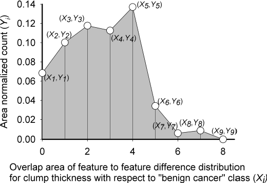 Figure 3 for Feature selection using nearest attributes