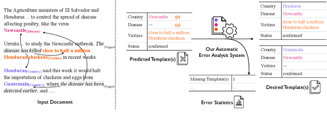 Figure 1 for Automatic Error Analysis for Document-level Information Extraction