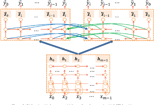 Figure 3 for Synchronous Bidirectional Inference for Neural Sequence Generation