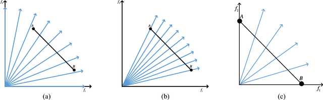 Figure 2 for Improved Regularity Model-based EDA for Many-objective Optimization