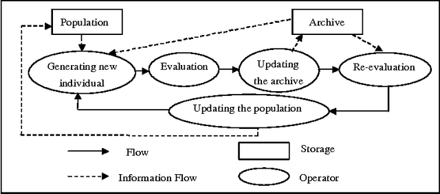 Figure 1 for New Model for Multi-Objective Evolutionary Algorithms