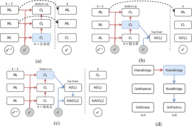 Figure 3 for Learning Task Decomposition with Ordered Memory Policy Network