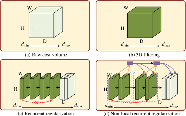 Figure 1 for Non-local Recurrent Regularization Networks for Multi-view Stereo