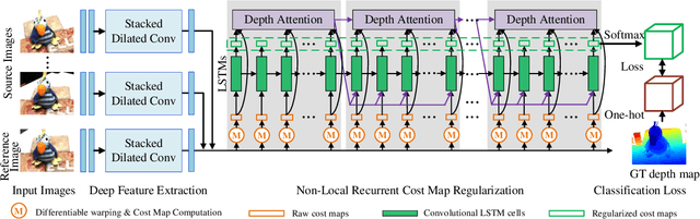 Figure 3 for Non-local Recurrent Regularization Networks for Multi-view Stereo