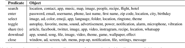 Figure 2 for Widget Captioning: Generating Natural Language Description for Mobile User Interface Elements