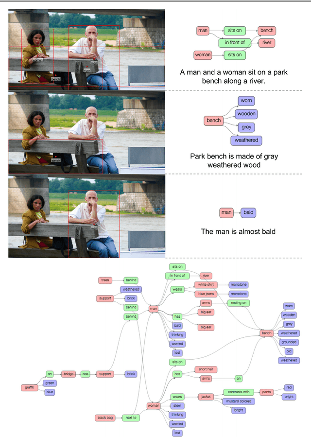 Figure 2 for Visual Genome: Connecting Language and Vision Using Crowdsourced Dense Image Annotations