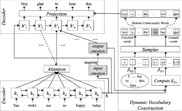 Figure 1 for An Emotion-controlled Dialog Response Generation Model with Dynamic Vocabulary