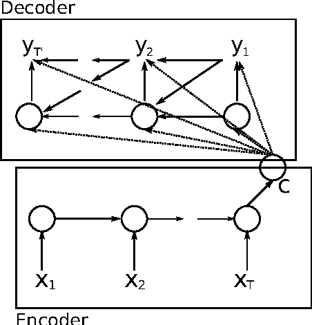 Figure 1 for Learning Phrase Representations using RNN Encoder-Decoder for Statistical Machine Translation