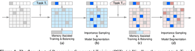 Figure 1 for Single-Net Continual Learning with Progressive Segmented Training (PST)