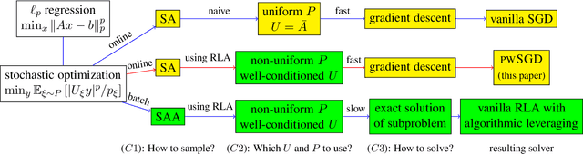 Figure 1 for Weighted SGD for $\ell_p$ Regression with Randomized Preconditioning