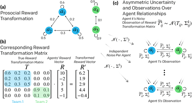 Figure 2 for Emergent Reciprocity and Team Formation from Randomized Uncertain Social Preferences