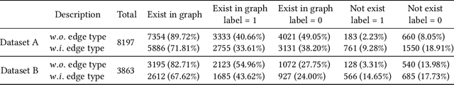 Figure 2 for An Effective Graph Learning based Approach for Temporal Link Prediction: The First Place of WSDM Cup 2022