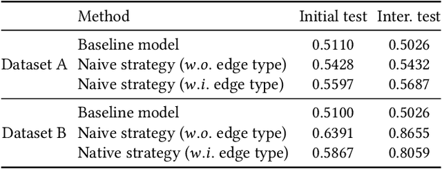 Figure 3 for An Effective Graph Learning based Approach for Temporal Link Prediction: The First Place of WSDM Cup 2022
