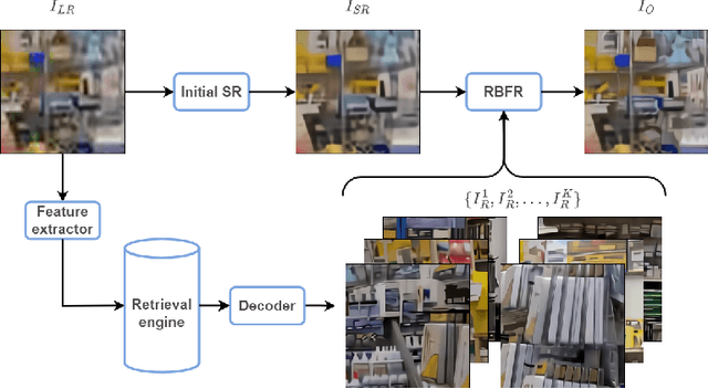 Figure 4 for AIM 2022 Challenge on Super-Resolution of Compressed Image and Video: Dataset, Methods and Results