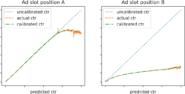 Figure 1 for Practical Constrained Optimization of Auction Mechanisms in E-Commerce Sponsored Search Advertising