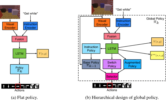 Figure 3 for Hierarchical and Interpretable Skill Acquisition in Multi-task Reinforcement Learning