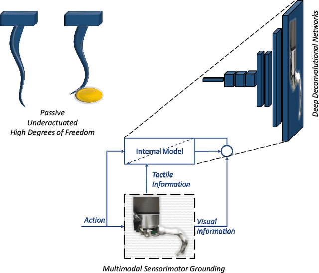 Figure 1 for Multimodel Sensor Fusion for Learning Rich Models for Interacting Soft Robots