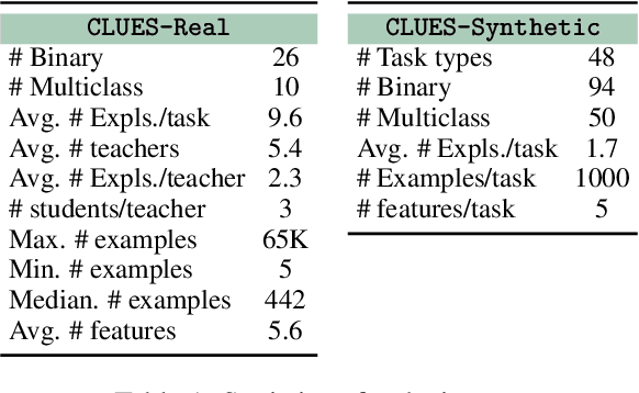 Figure 2 for CLUES: A Benchmark for Learning Classifiers using Natural Language Explanations