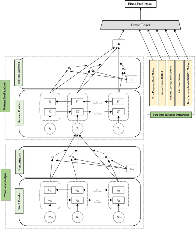 Figure 4 for Automatic Personality Prediction; an Enhanced Method Using Ensemble Modeling