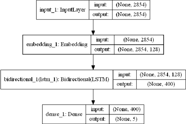 Figure 2 for Automatic Personality Prediction; an Enhanced Method Using Ensemble Modeling