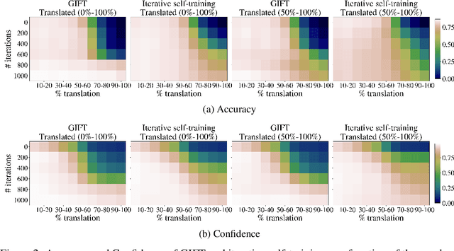 Figure 4 for Gradual Domain Adaptation in the Wild:When Intermediate Distributions are Absent