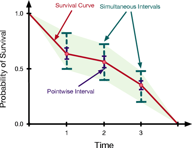 Figure 1 for Simultaneous Prediction Intervals for Patient-Specific Survival Curves