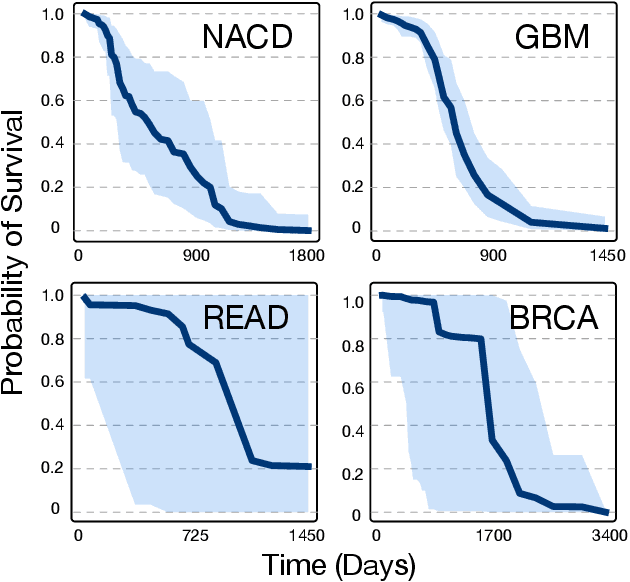 Figure 4 for Simultaneous Prediction Intervals for Patient-Specific Survival Curves