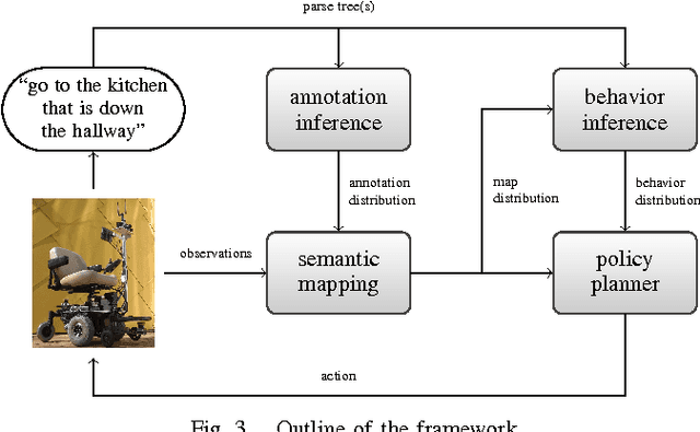 Figure 3 for Learning Models for Following Natural Language Directions in Unknown Environments