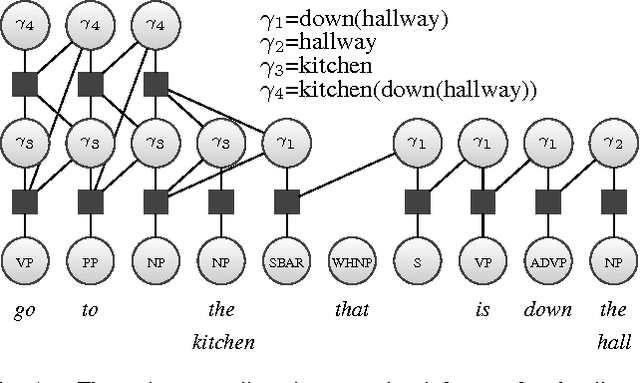 Figure 4 for Learning Models for Following Natural Language Directions in Unknown Environments