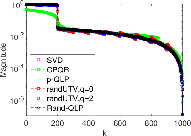 Figure 1 for A QLP Decomposition via Randomization