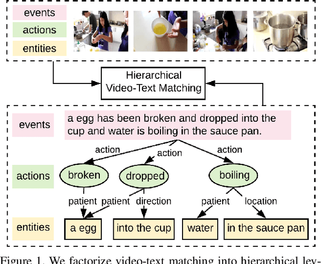 Figure 1 for Fine-grained Video-Text Retrieval with Hierarchical Graph Reasoning