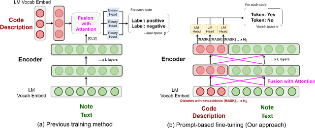Figure 3 for Knowledge Injected Prompt Based Fine-tuning for Multi-label Few-shot ICD Coding