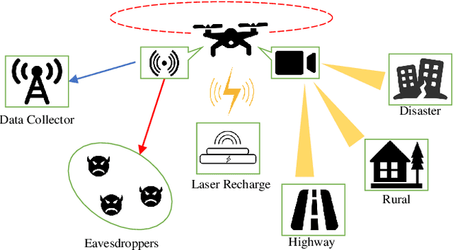 Figure 1 for Secure UAV-to-Ground MIMO Communications: Joint Transceiver and Location Optimization