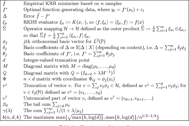 Figure 4 for Divide and Conquer Kernel Ridge Regression: A Distributed Algorithm with Minimax Optimal Rates