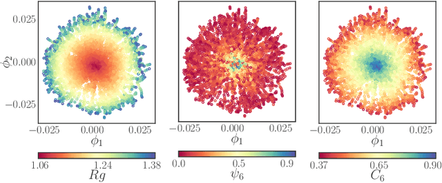 Figure 3 for Learning Effective SDEs from Brownian Dynamics Simulations of Colloidal Particles