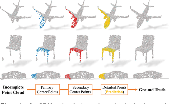 Figure 1 for PF-Net: Point Fractal Network for 3D Point Cloud Completion