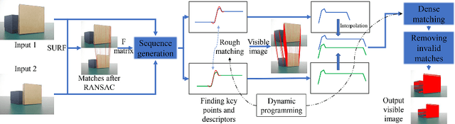 Figure 3 for SeFM: A Sequential Feature Point Matching Algorithm for Object 3D Reconstruction